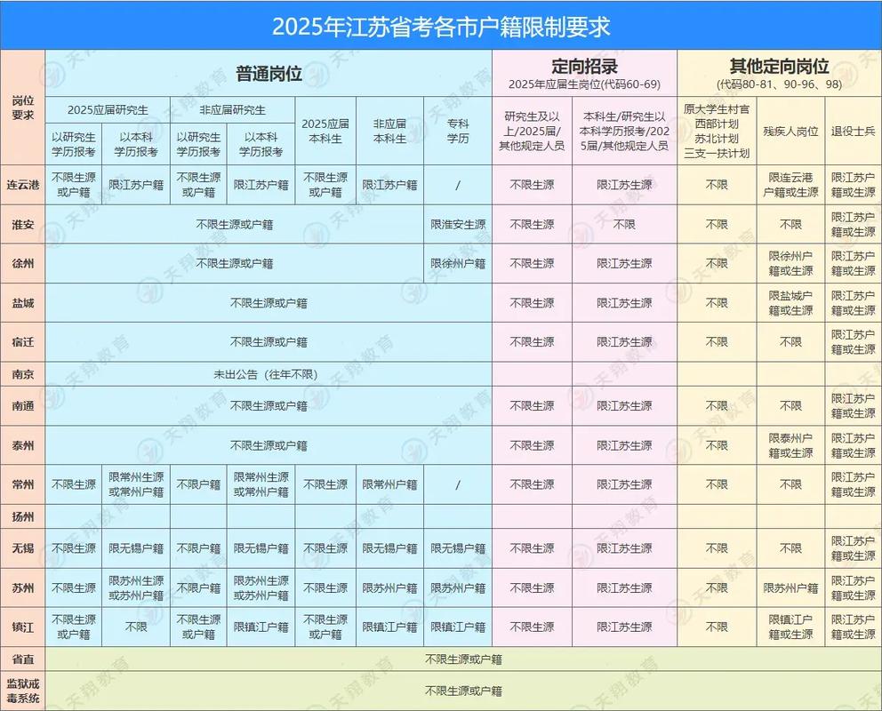 2025国考哪些岗位限制户口?-图1 2025国考哪些岗位限制户口?-图1