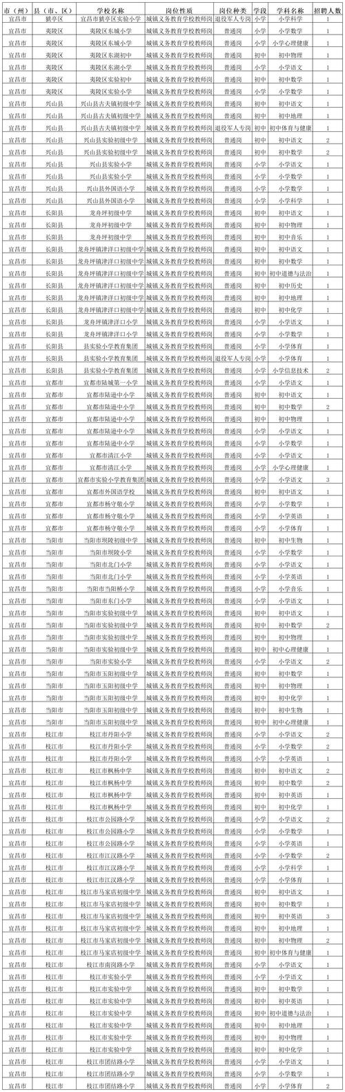 2025国考宜昌职位有哪些?-图1 2025国考宜昌职位有哪些?-图1