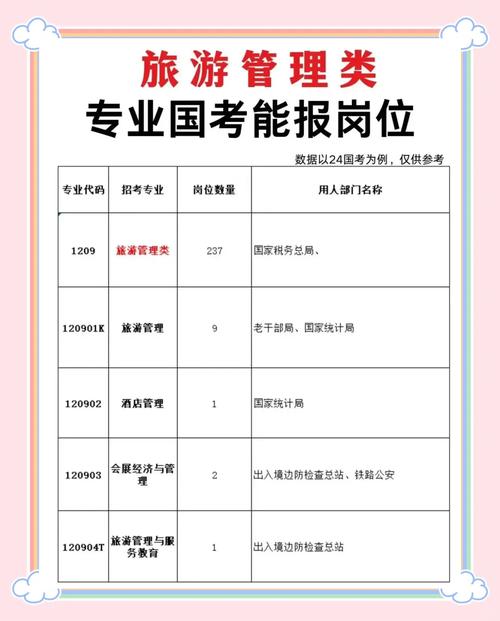 2025国考旅游管理-图2 2025国考旅游管理-图2