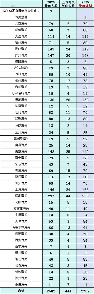 海关2025国考职位何时发布?-图2 海关2025国考职位何时发布?-图2