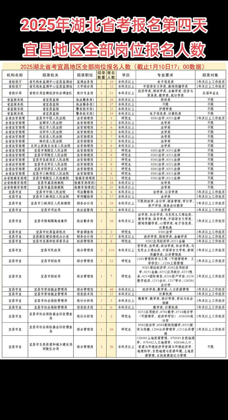 2025国考宜昌职位有哪些?-图1 2025国考宜昌职位有哪些?-图1