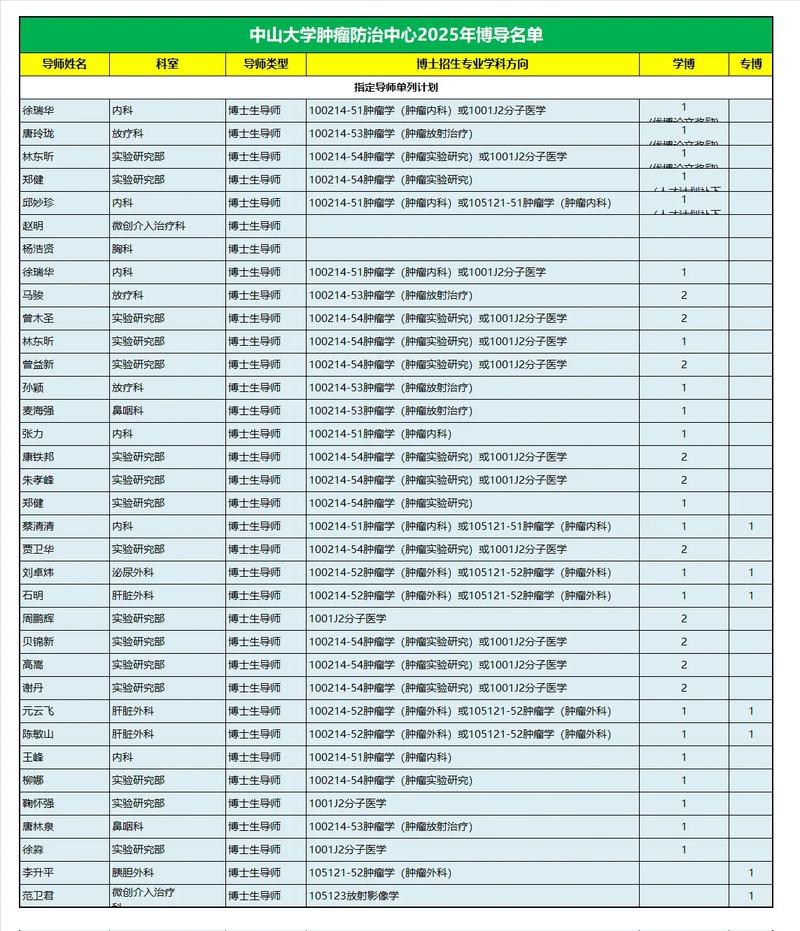 中山大学肿瘤学考博经验-图1 中山大学肿瘤学考博经验-图1