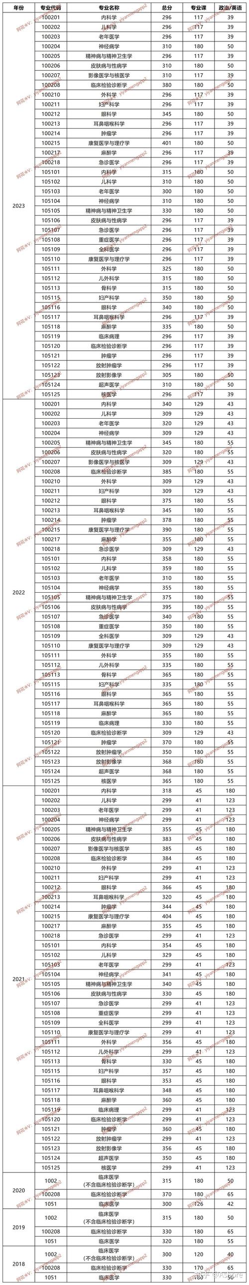 重庆医科大学考研分数线-图1 重庆医科大学考研分数线-图1