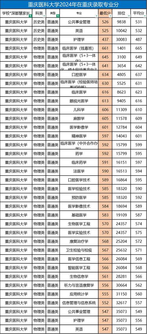 重庆医科大学考研分数线-图3 重庆医科大学考研分数线-图3