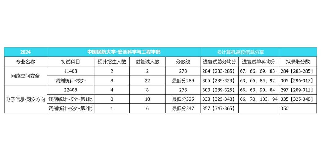 中国民航大学考研分数线多少？-图2