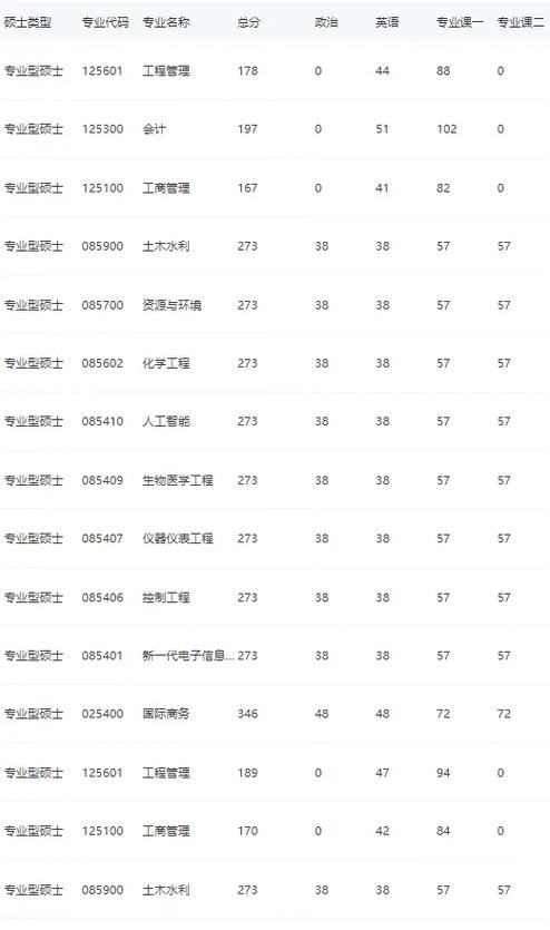 沈阳工业大学考研分数线多少？-图1