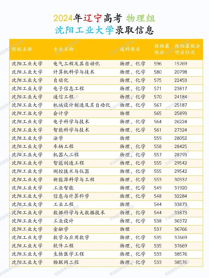 沈阳工业大学考研分数线多少？-图2