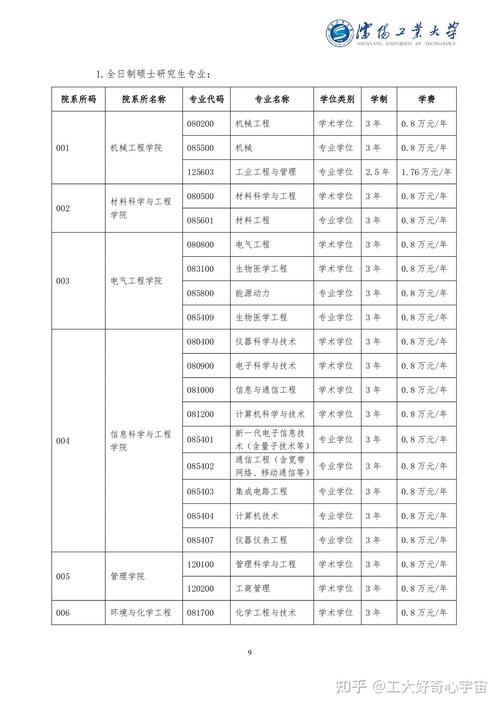 沈阳工业大学考研分数线多少？-图3