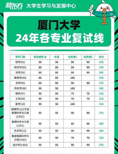 厦门大学考研录取分数线是多少？-图3