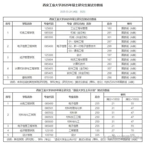 西安工业大学考研分数线是多少?-图1 西安工业大学考研分数线是多少?-图1