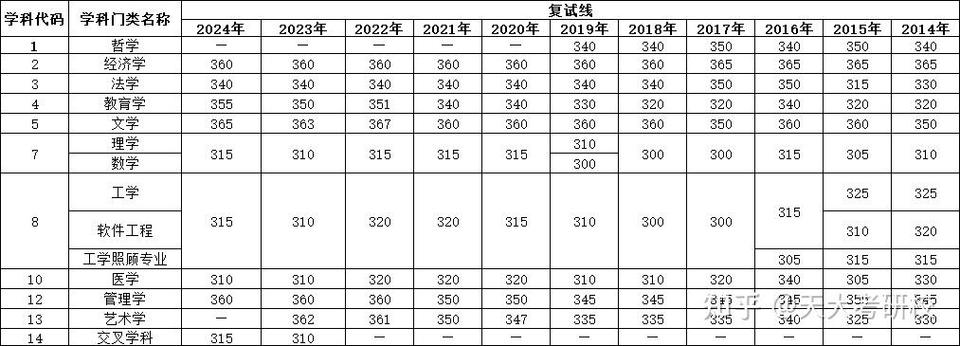 天津大学考研复试分数线-图1