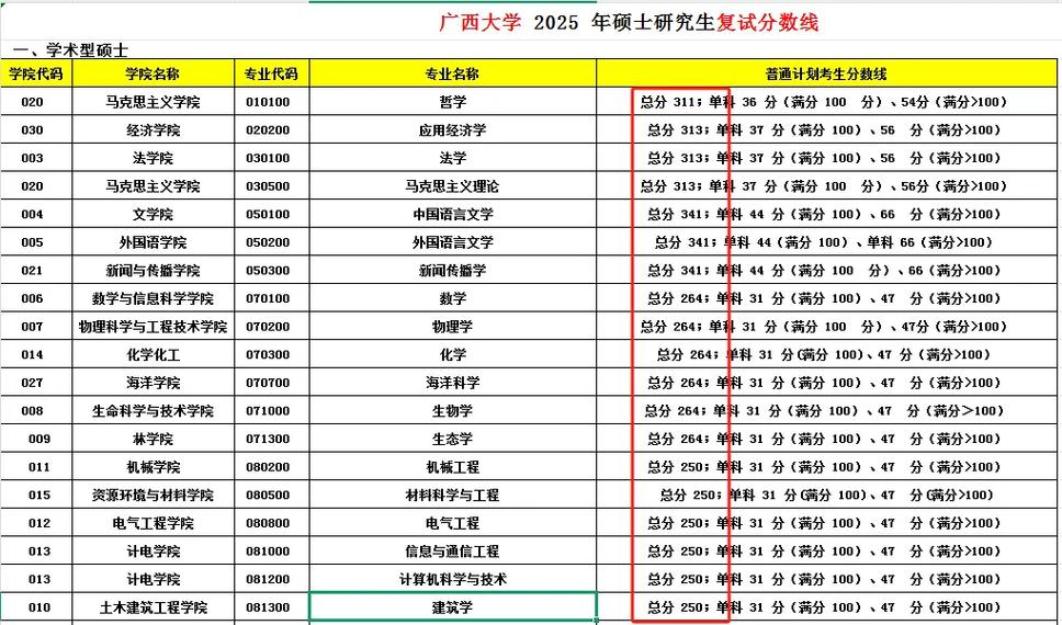 广西民族大学考研分数线是多少？-图1