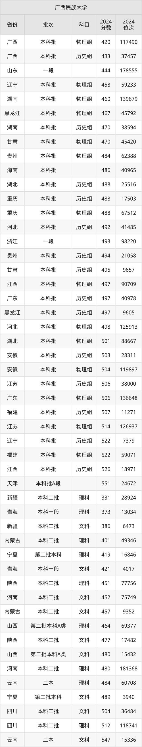 广西民族大学考研分数线是多少？-图2