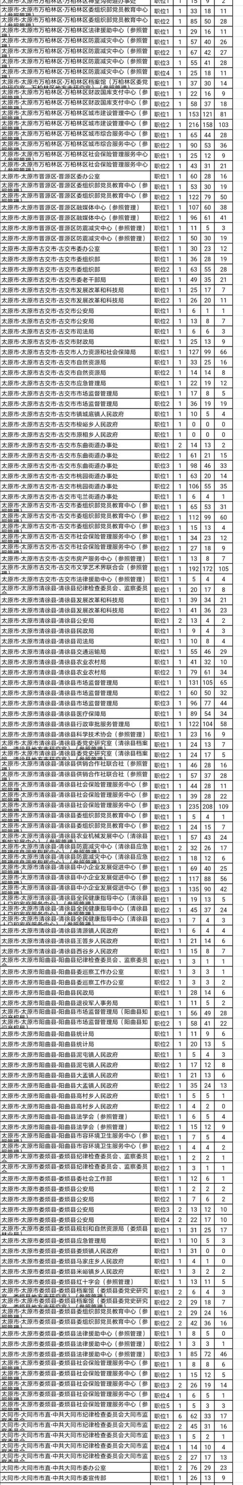 2025国考山西职位有哪些？-图3