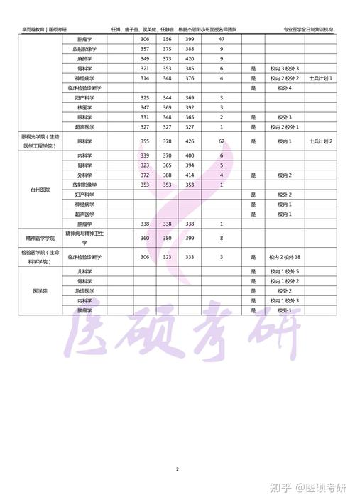 温州医科大学考研分数线多少？-图2