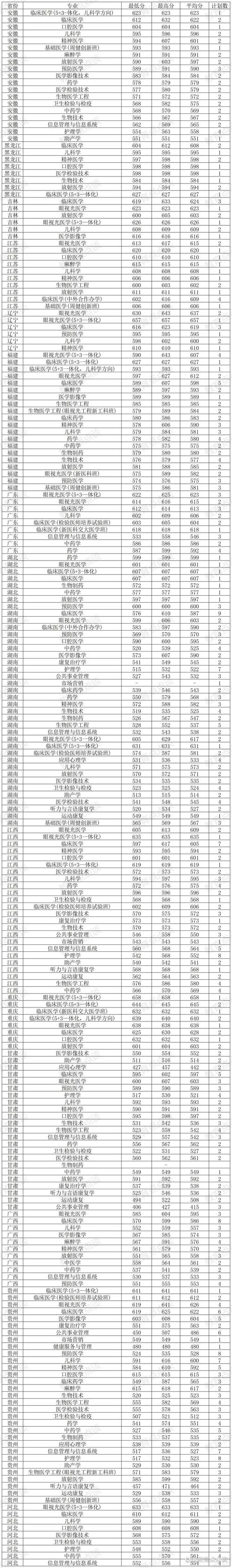 温州医科大学考研分数线多少？-图3