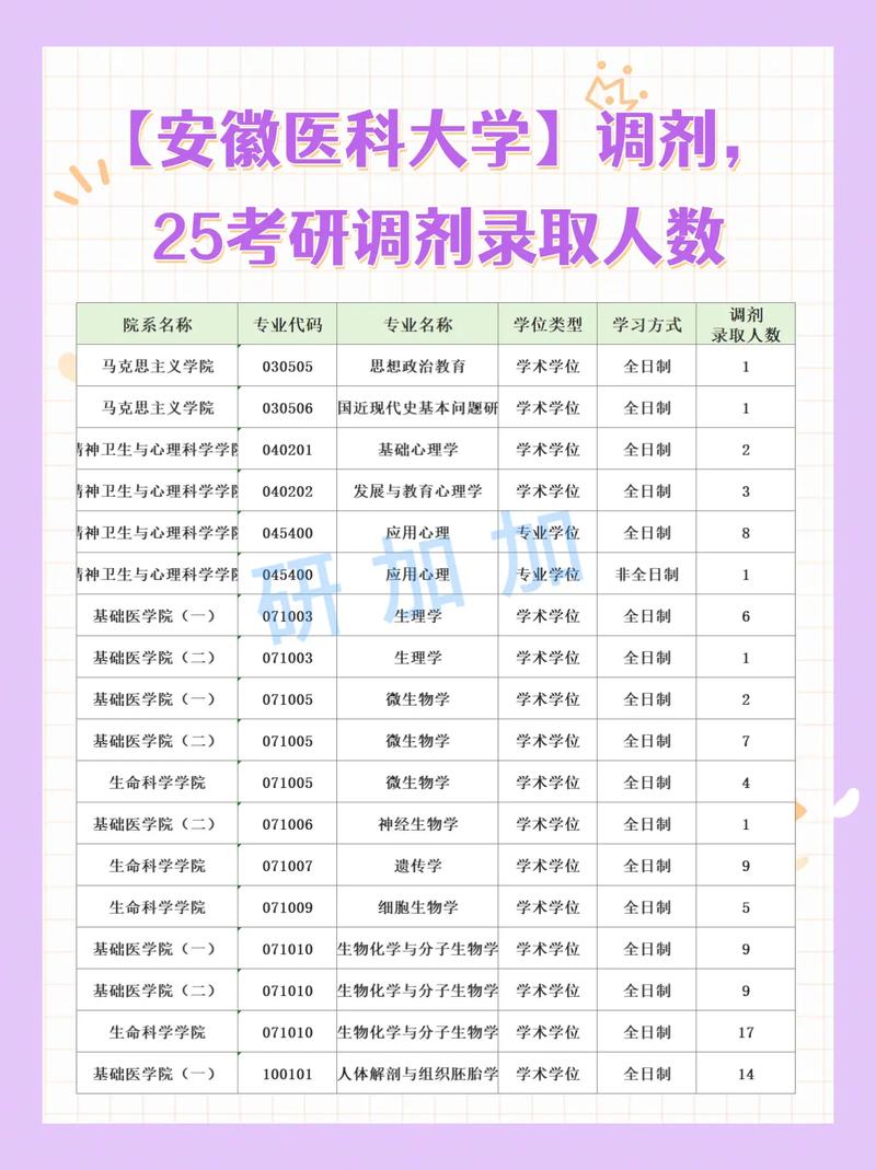 安徽医科大学考研分数线多少？-图2