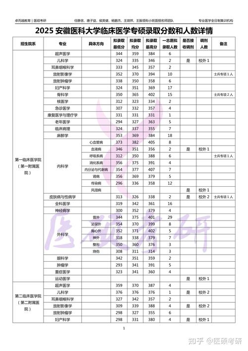 安徽医科大学考研分数线多少？-图3