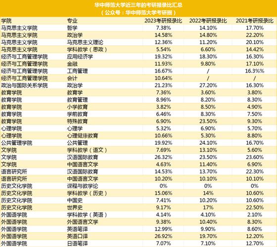 华中师范大学考研报录比-图1 华中师范大学考研报录比-图1