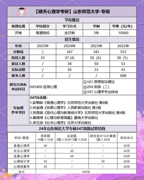 山东师范大学心理学考研难不难?-图1 山东师范大学心理学考研难不难?-图1
