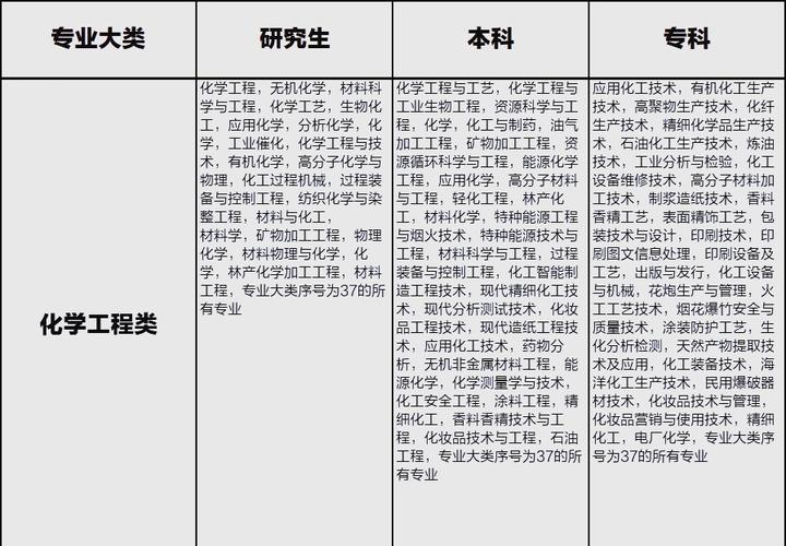 化学工程与工艺考研方向有哪些选择？-图1