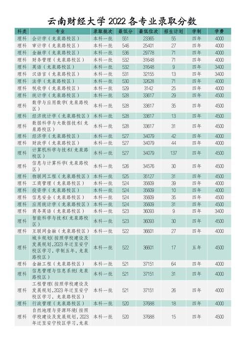 云南财经大学考研分数线多少?-图3 云南财经大学考研分数线多少?-图3