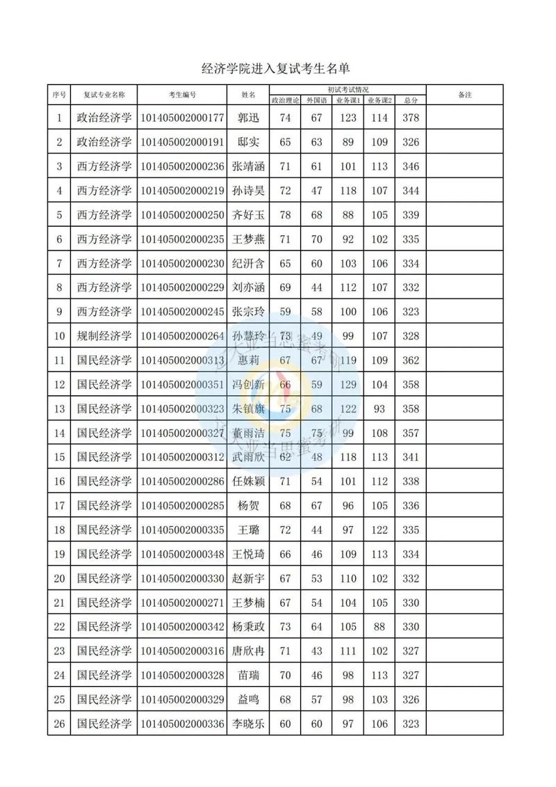 辽宁大学经济学硕士考博难度如何？-图3