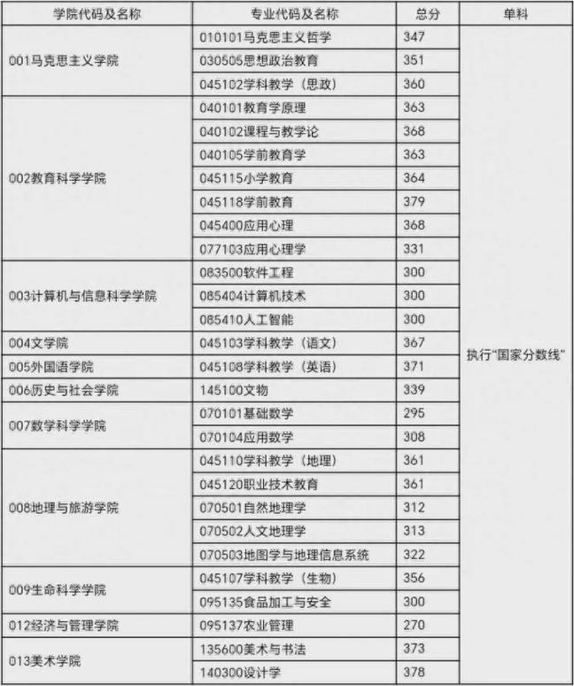 重庆师范大学考研分数线是多少?-图1 重庆师范大学考研分数线是多少?-图1