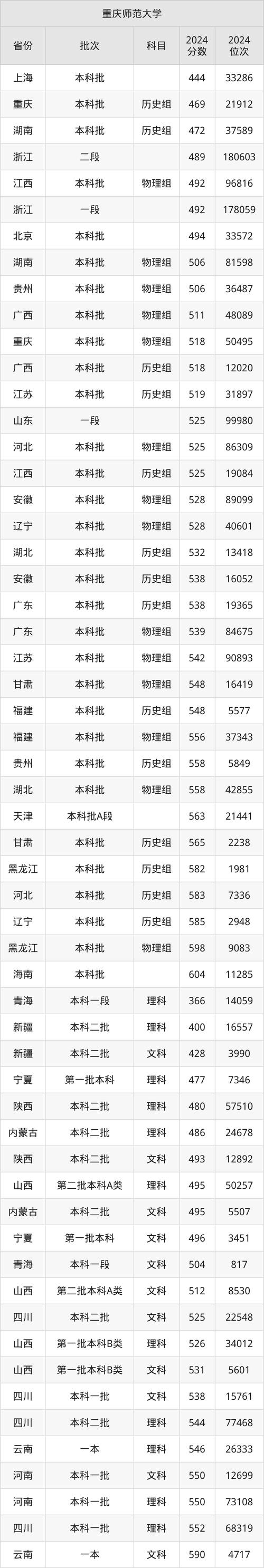 重庆师范大学考研分数线是多少?-图3 重庆师范大学考研分数线是多少?-图3