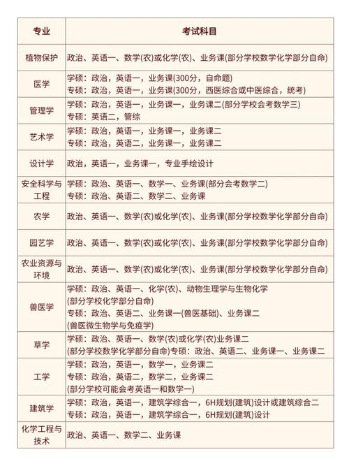 考研科目有哪些?-图2 考研科目有哪些?-图2
