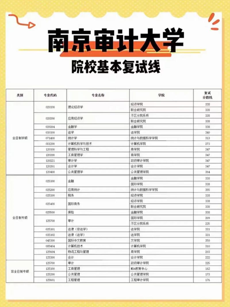 南京审计大学考研分数线多少？-图2