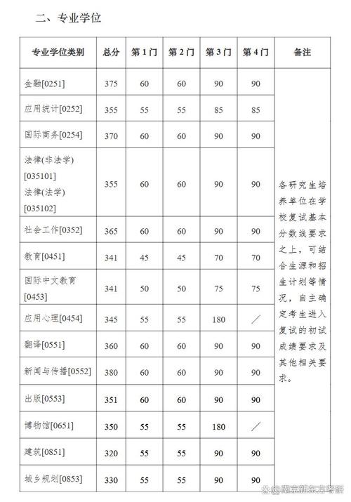 南京财经大学考研分数线多少？-图3