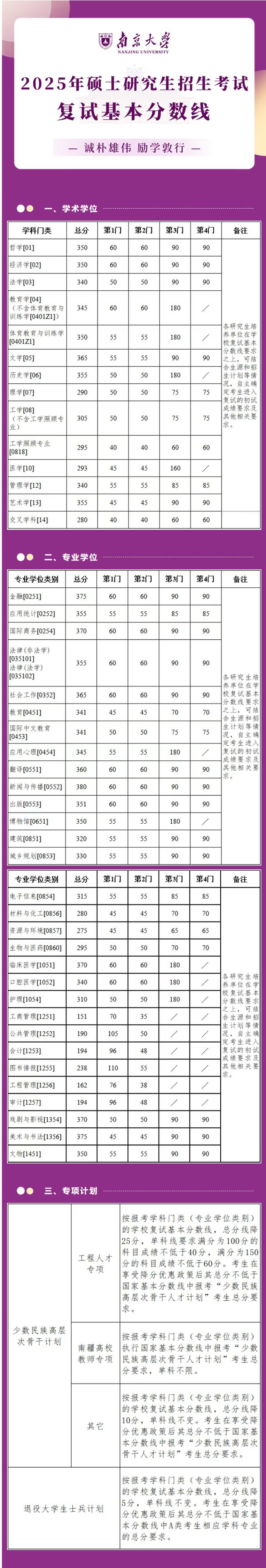 南京财经大学考研分数线多少？-图2