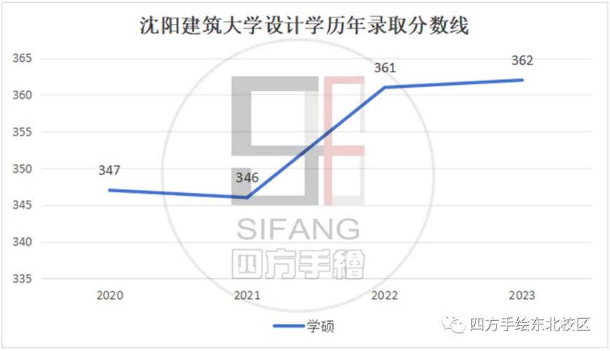 沈阳建筑大学考研分数线多少?-图1 沈阳建筑大学考研分数线多少?-图1