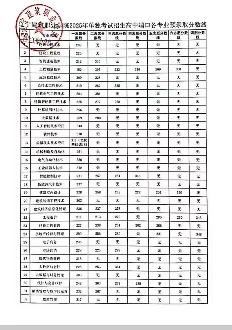 沈阳建筑大学考研分数线多少?-图3 沈阳建筑大学考研分数线多少?-图3