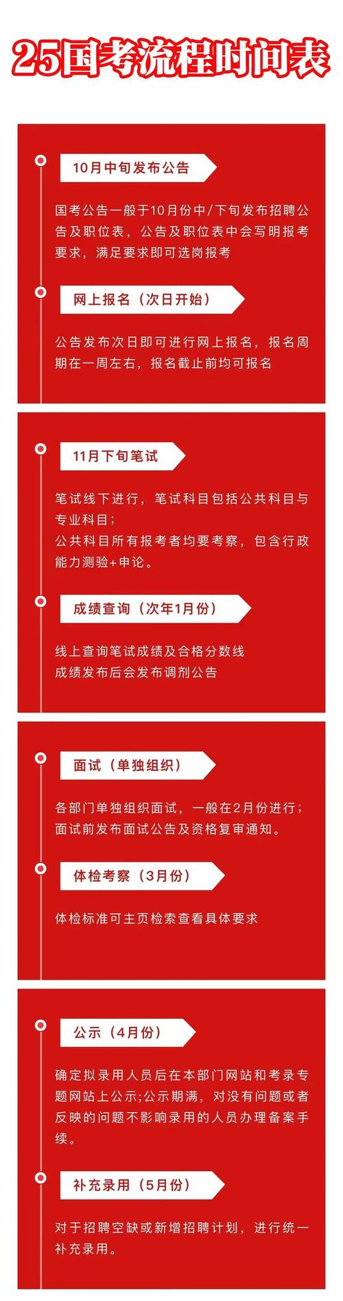2025国考时间流程是怎样的？-图2
