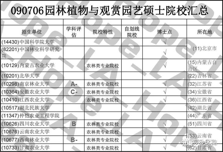 园林植物与观赏园艺考研-图3