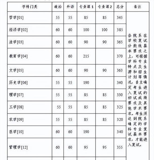 西北政法大学考研分数线-图1 西北政法大学考研分数线-图1