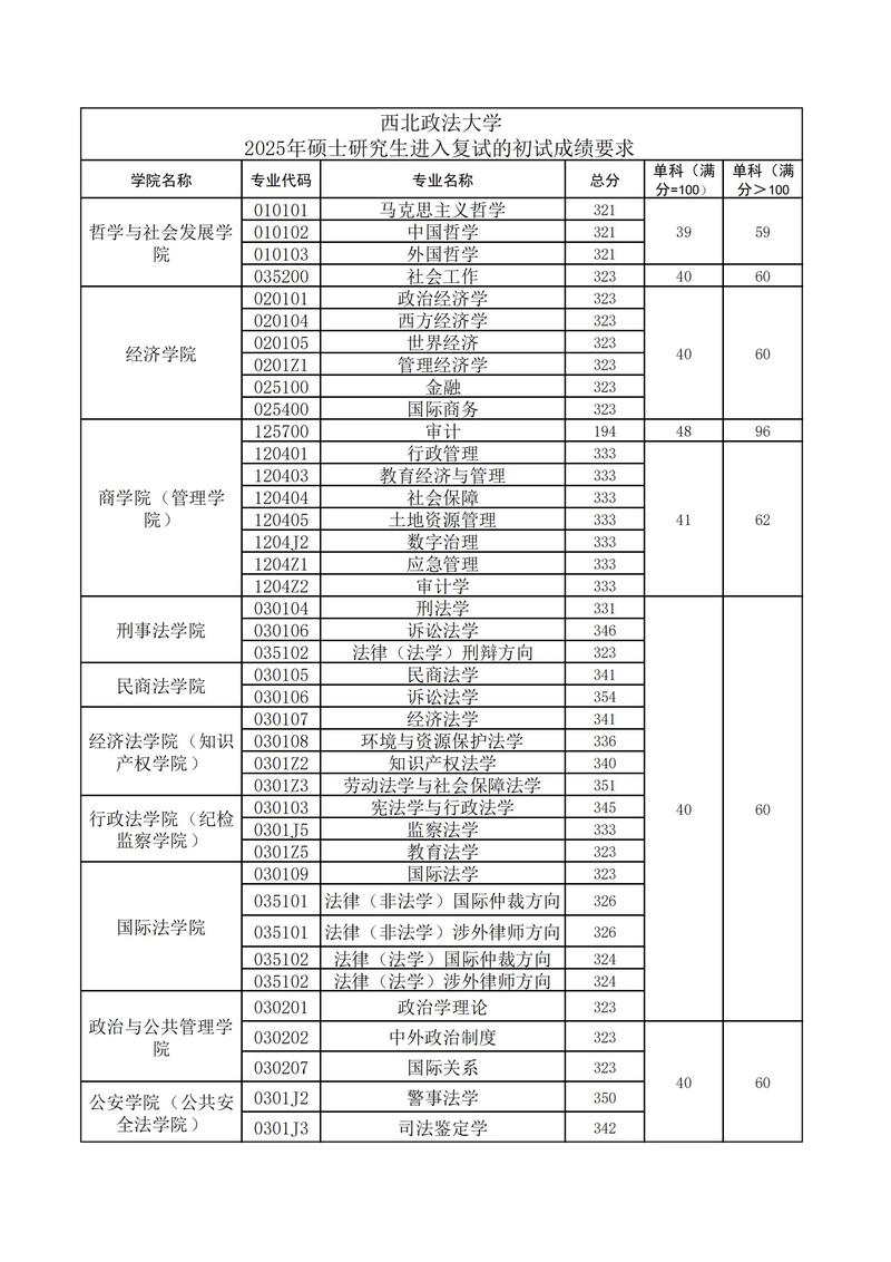 西北政法大学考研分数线-图2 西北政法大学考研分数线-图2