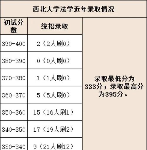 西北政法大学考研分数线-图3 西北政法大学考研分数线-图3