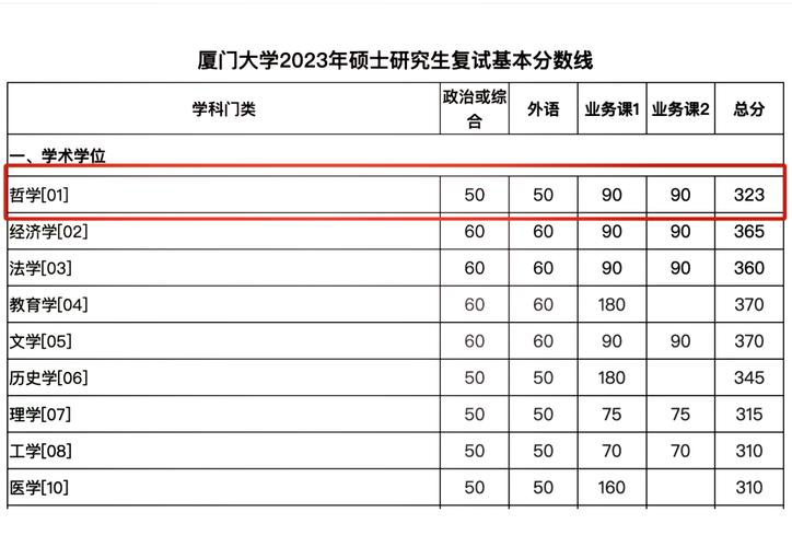 厦门大学考博英语分数线是多少？-图1