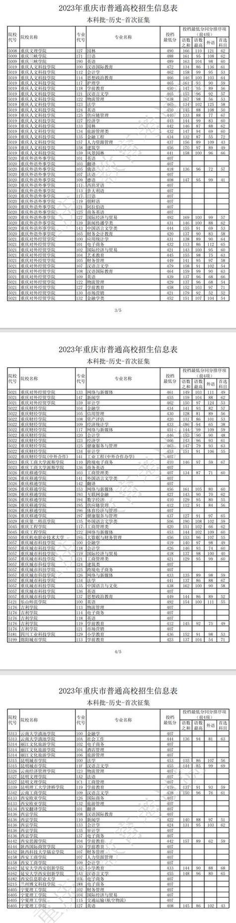 重庆理工大学考研分数线多少？-图3