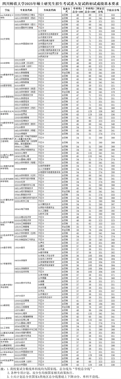 四川师范大学考研分数线-图1 四川师范大学考研分数线-图1
