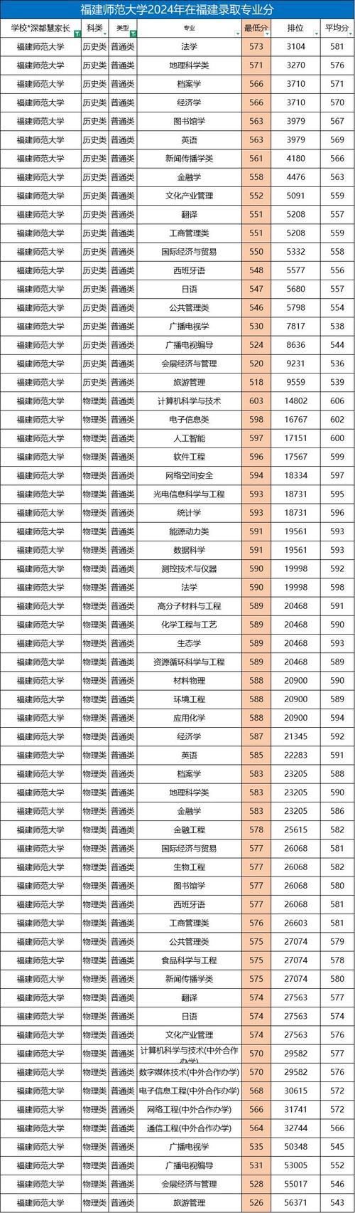 福建师范大学考研分数线多少?-图2 福建师范大学考研分数线多少?-图2