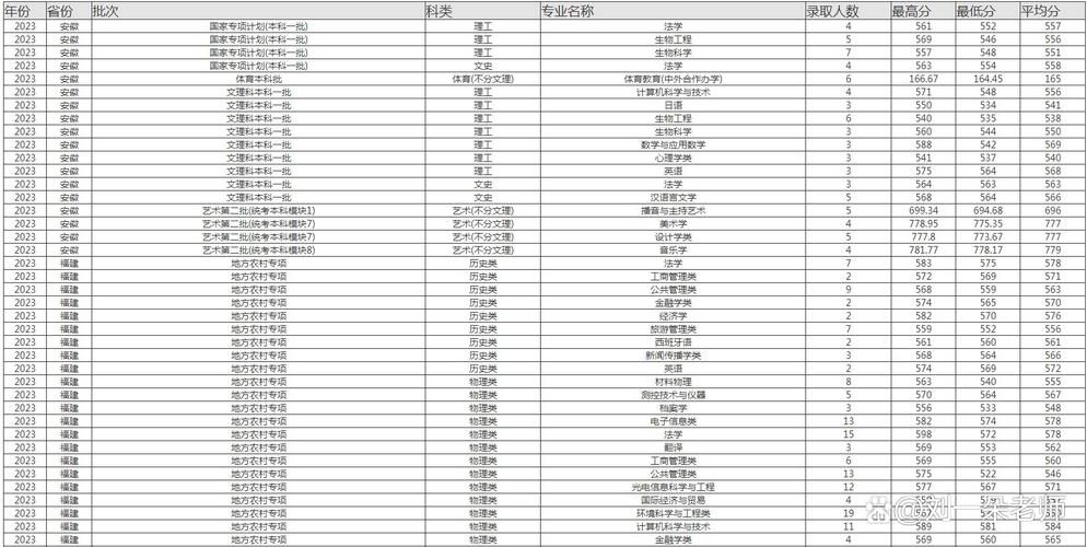 福建师范大学考研分数线多少?-图3 福建师范大学考研分数线多少?-图3
