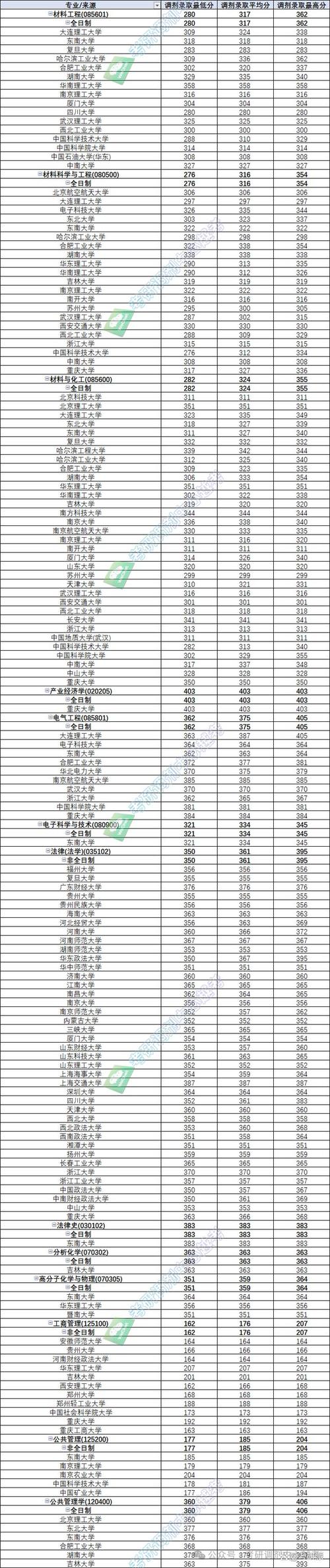安徽大学考研录取分数线-图3