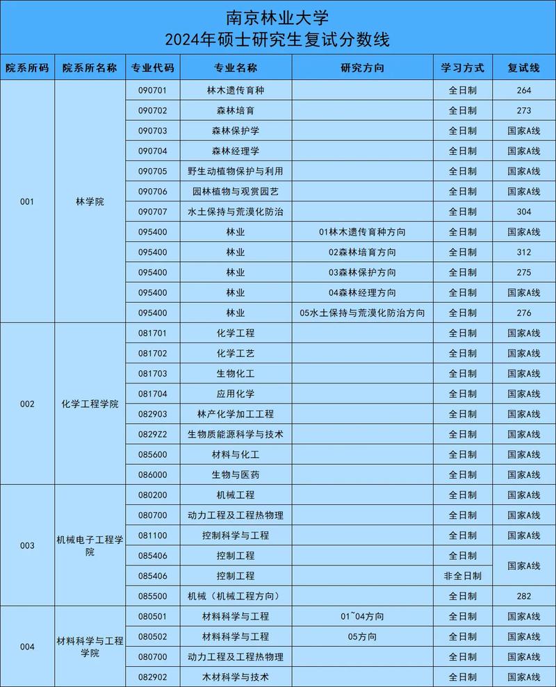 南京林业大学考研分数线多少？-图1