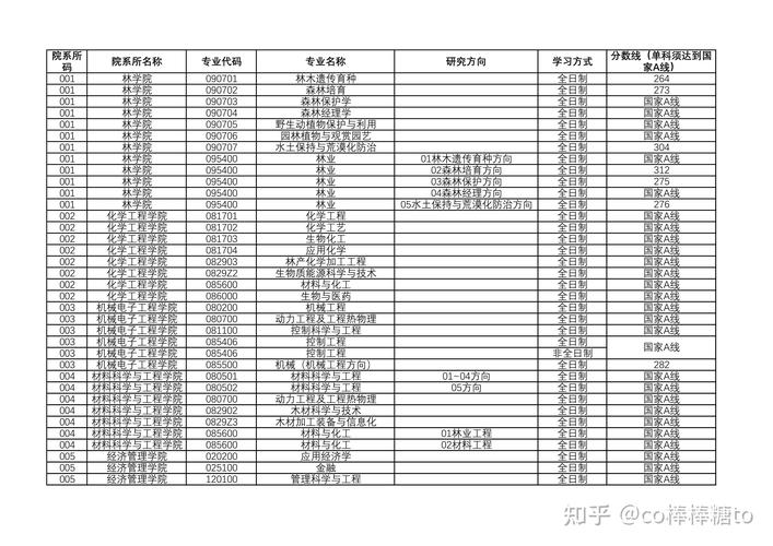 南京林业大学考研分数线多少？-图3