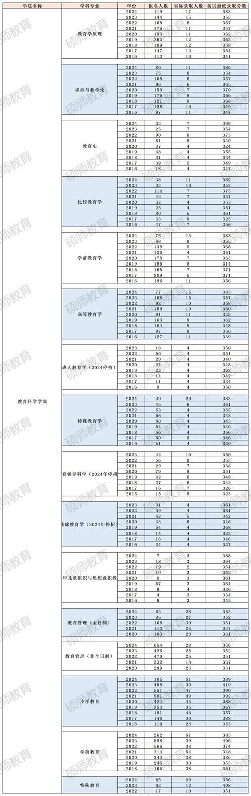 华南师范大学考研分数线多少?-图1 华南师范大学考研分数线多少?-图1
