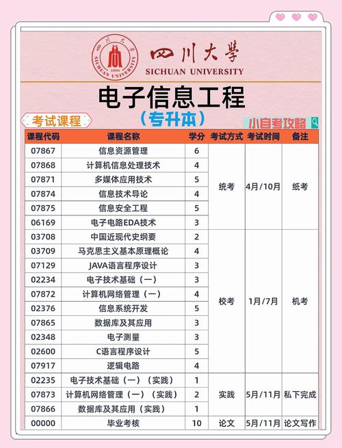 电子信息工程考研考哪些科目？-图1